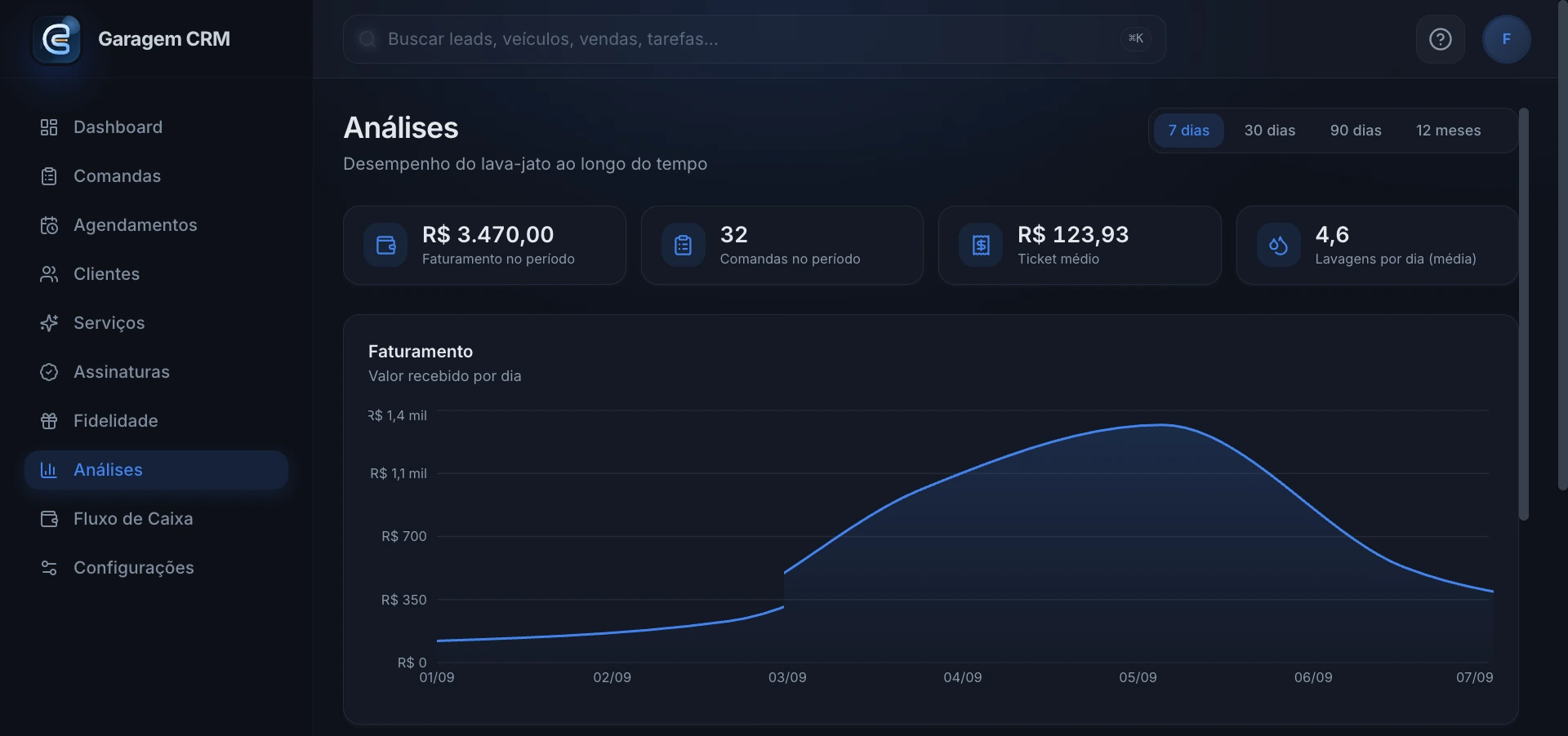 Análises do AutoFlow com receita e serviços mais vendidos